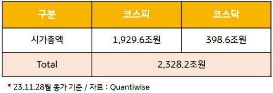 코스피와 코스닥의 '시가총액' 규모 수준. 총 2,328.2조원 규모.